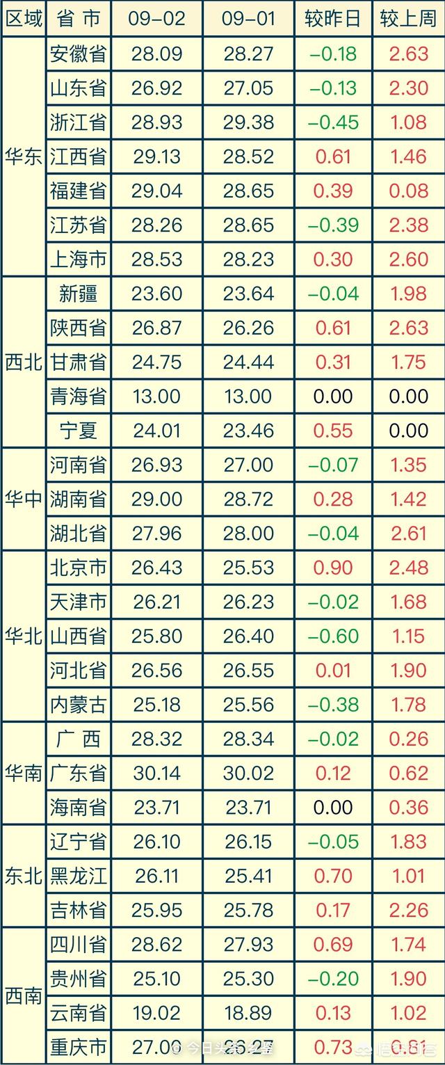 正直爱洁蟹:9月2日猪价：稳中有跌，进入九月后猪价怎么突然不涨了？