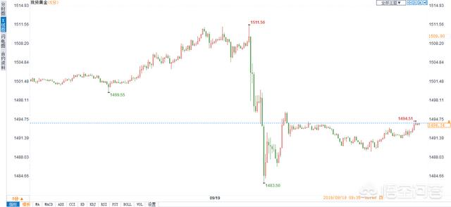 8月份制造业扩张力度有所减弱，9月19日，美联储降息25个基点，黄金还跌了，是市场要求高吗