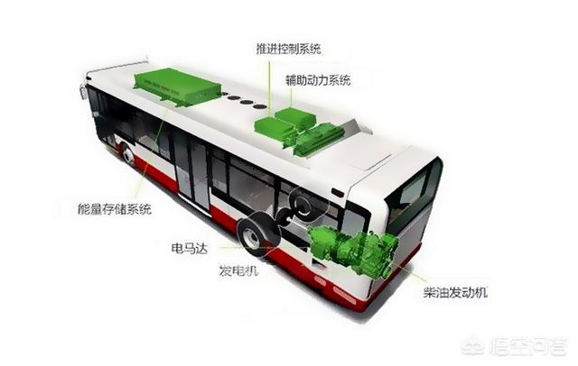新能源电动公交车，公交车的混合动力是什么意思