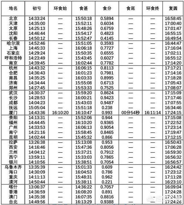 2021年有什么奇观景象，6月21日有金环食，什么时候开始哪些地方能看到