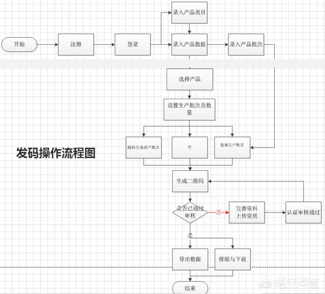 爱码SaaS如何发码？发码整个流程是什么？