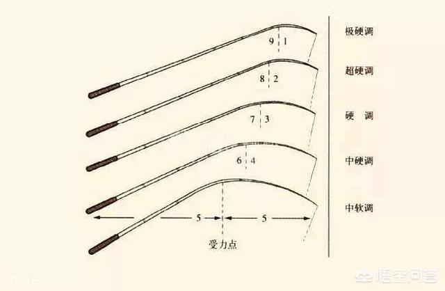 丘八是什么意思:鱼竿的6H、7H、8H、9H和10H都是什么意思？