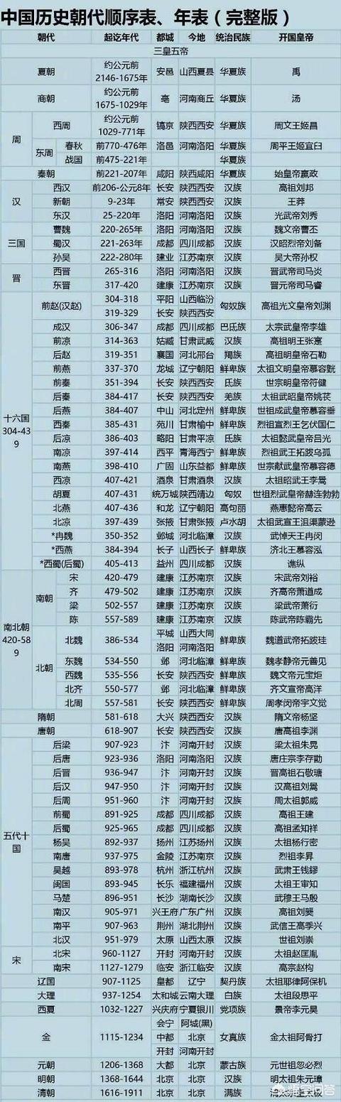 中国古代历史朝代更替有没有顺口溜来方便记忆？你是怎么记忆的？