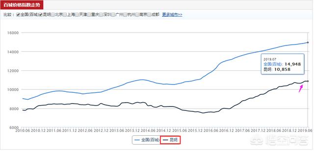 卢东旭:昆明经开区的房价会破“万”吗