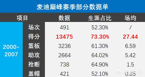 我是麦迪:麦迪在NBA处于什么地位