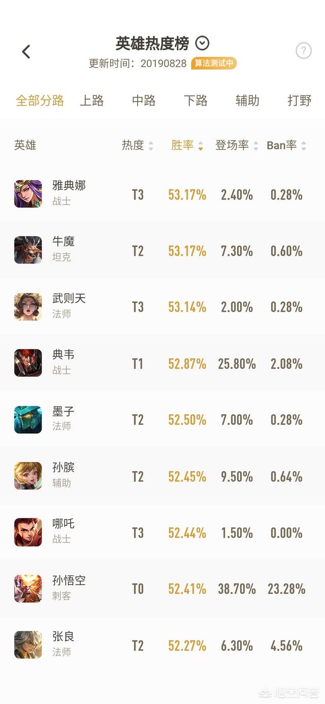 王者荣耀最新胜率排行榜前三名,雅典娜是最强战士,辅助牛魔强势上榜,如何评价？