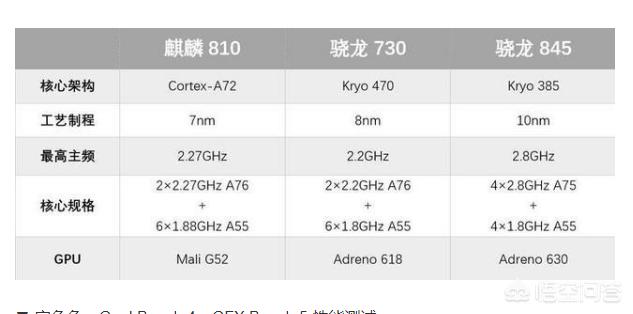 手机处理器中,骁龙712和麒麟810谁有优势？
