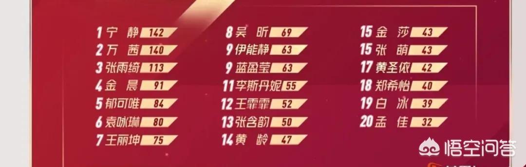 孟佳观众喜爱度第一:如何看待孟佳在《乘风破浪的姐姐》第三次公演被淘汰？