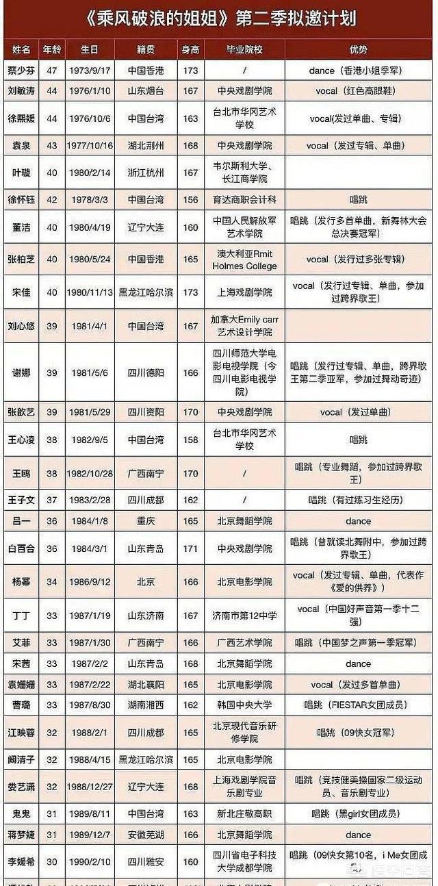 乘风破浪的姐姐在哪看:《乘风破浪的姐姐》第二季又要来了，有哪些姐姐参加呢？