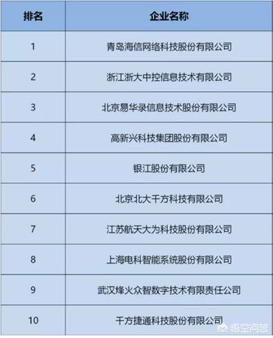 国内智能交通系统集成商前三甲？