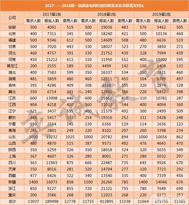 20届国家电网校园招聘考试难吗？