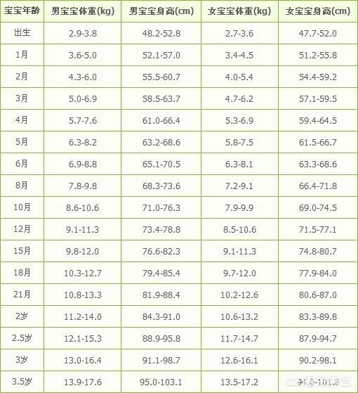 头条问答 - 三周的宝宝,身高95厘米,体重13.5kg,正常吗?(32个回答)
