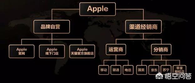 iPhone11预售火爆第三方平台“缺货”,为什么苹果却连夜给天猫补货4次？