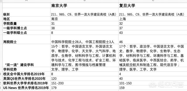 为什么我感觉南京大学实力强过复旦大学,但有些排名却排在复旦大学之后？
