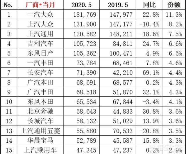 2020年5月份的轿车销量排行榜公布了吗？哪几款车型的销量比较好？