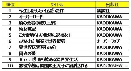 异世最强界装b高手,最近哪几部异世界动漫高人气？