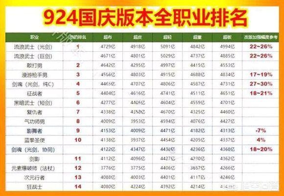 DNF9.24国庆版本全职业打桩排名剑帝成为榜首,前十名打桩都是剑帝,剑帝有这么强吗？