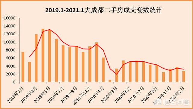 成都世龙广场房价走势图，限购之后，成都房价走势如何