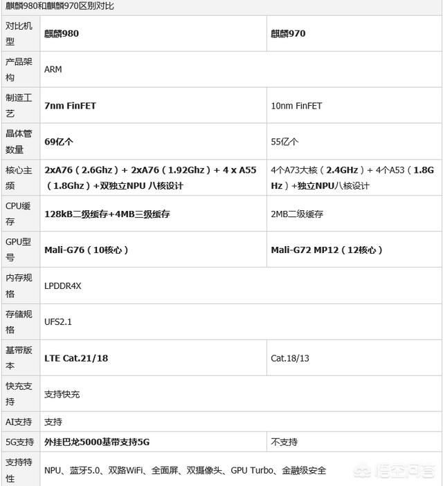 麒麟980比970强多少,值得换吗？想等等,明年有新机子会出来吗？