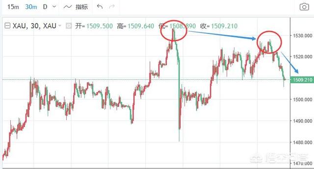 金价8月大起大落？，金价有可能回到1380吗