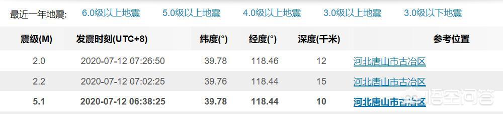 多名网友从睡梦中被震醒，唐山发生5.1级地震，5年来周边最大地震！这也是当年的余震