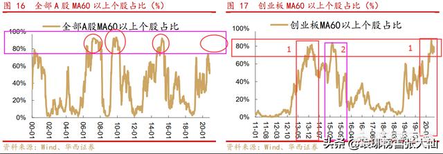 2021年全年重要天象，2021年1月份，A股创业板指数能超过大盘，涨到4千点吗