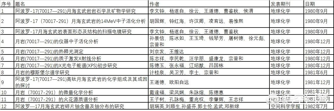 美国登月真假:我们是不是被美国所谓的登月骗到了月球？