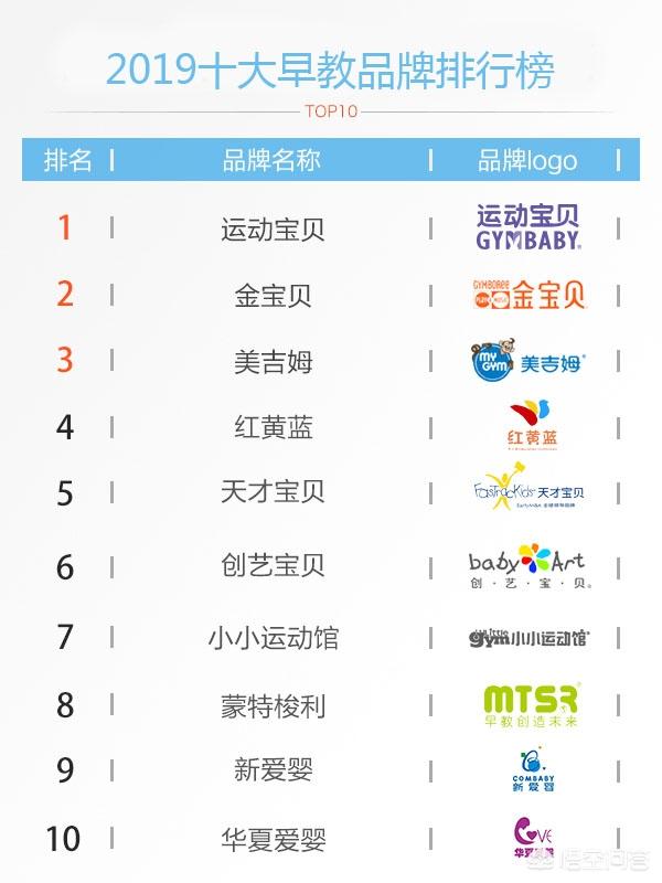 国内中端早教品牌的排名是怎样的？