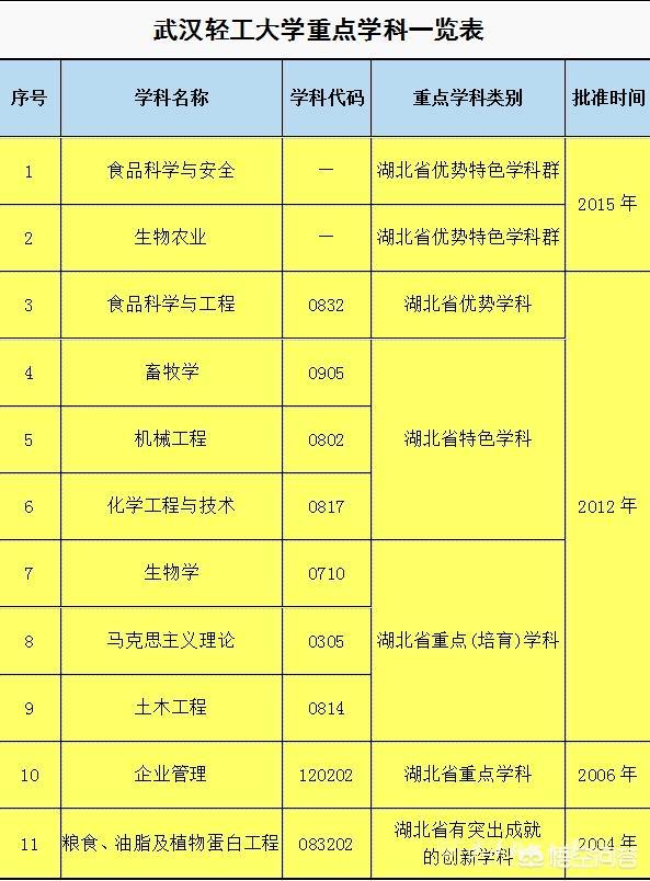 武汉轻工大学怎么样(武汉轻工大学专升本)