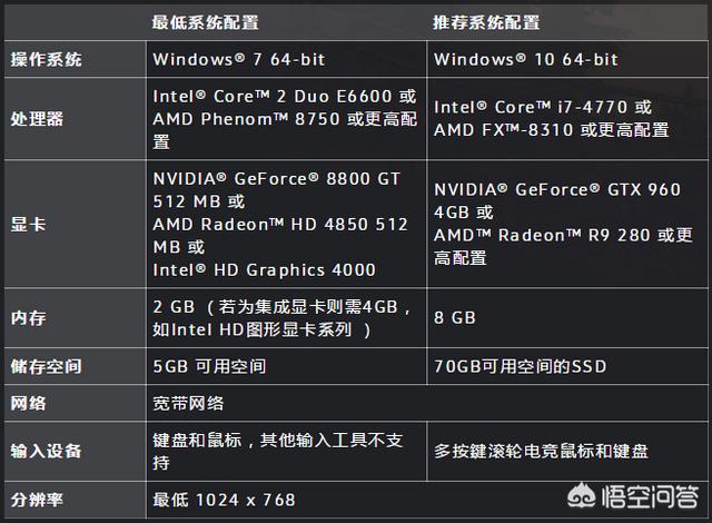 近期怀旧《魔兽世界》超火爆,要怎么配置电脑比较合适？