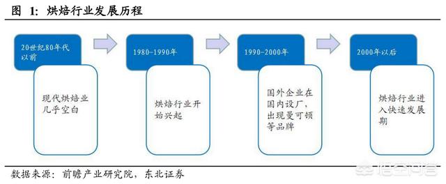 烘焙的前景如何？