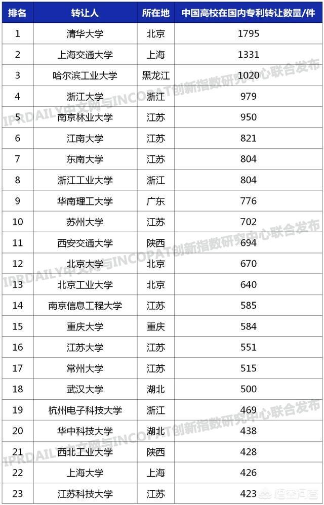 2017全国创新创业50强高校，全国高校科技创新50强，3个211杀入前十名，怎么看