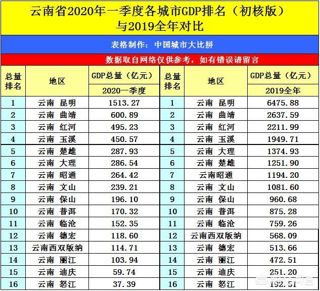 茶树之都临沧市的2020年一季度gdp在云南省内排名第几