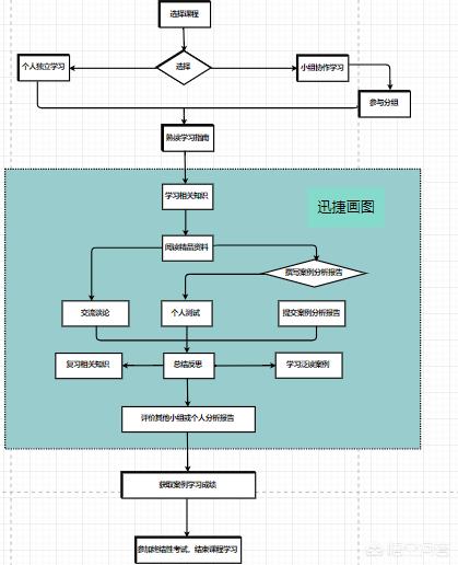 有专业的项目流程图模板免费分享吗？