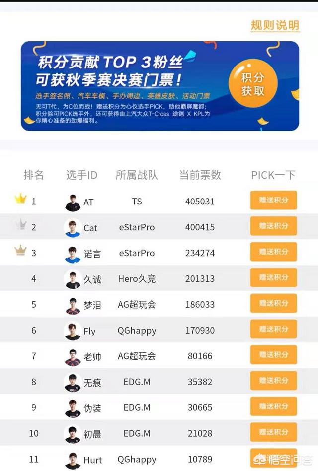 KPL秋季赛选手人气榜,阿泰猫神争第一,梦泪仅排第五,他的人气真不行了吗？