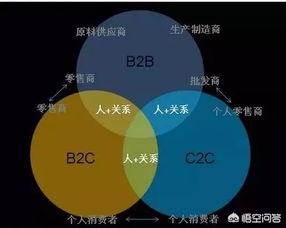 B2B模式,B2B和B2C有什么区别？