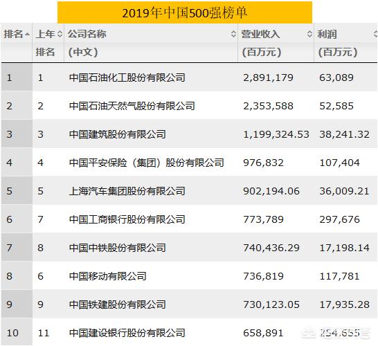 中国著名企业高级的公司:中国十大著名企业 中国最强大的公司是哪家？
