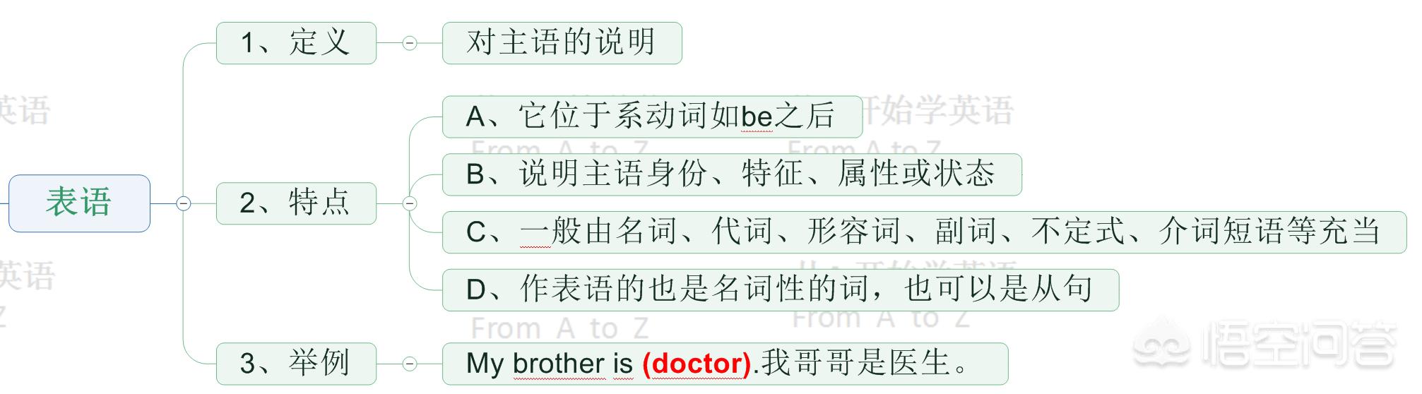 头条问答 怎样能分清楚英语中的主语 谓语 宾语 定语 状语 补语和表语 78个回答