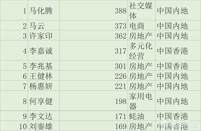 什么样级别的富豪才称的上顶级富豪？