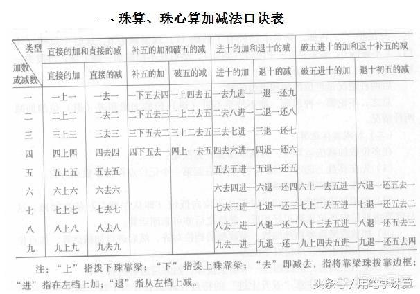 还有多少人记得算盘口诀？