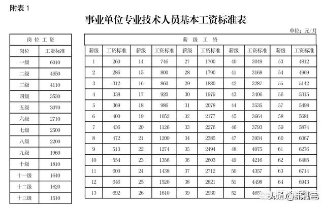 教师工资中的七档、六档、五档是怎样划定的？