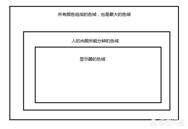 显示器所说的色域是什么意思,为什么达不到人眼的色彩分辨极限？