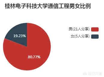 桂林电子科技大学全国排名，桂林电子科技大学信息科技学院通信工程专业怎么样