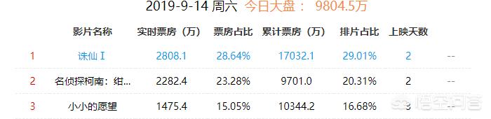 电影《诛仙Ⅰ》预计票房可达到多少？