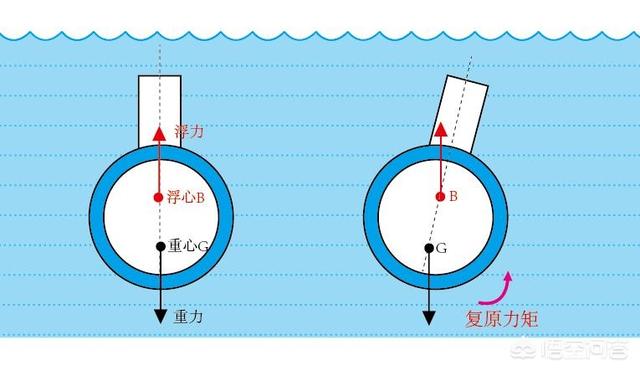潜水艇鱼连鱼鳍都不动了:潜水艇在水下时怎样保持艇身的上下姿态，而不发生左右翻滚？