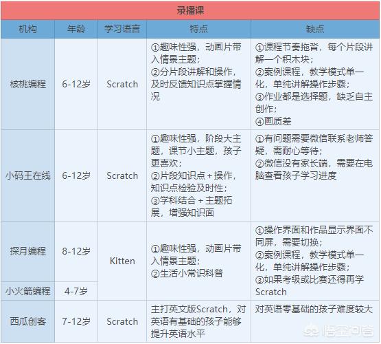 少儿编程有哪些好的产品可以推荐？