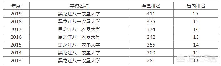 哈尔滨农大宠物医院怎么样:哈师大和东北农业大学哪个好？