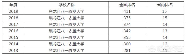 哈尔滨农大宠物医院怎么样:哈师大和东北农业大学哪个好？