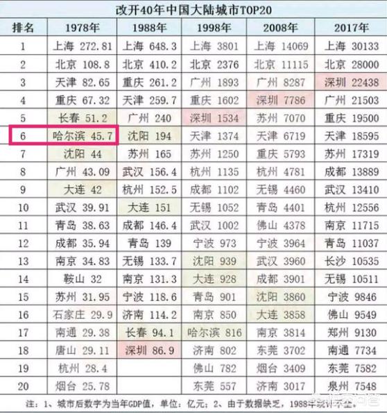 中国城市GDP百强榜哈尔滨排第38位, 你怎么看？