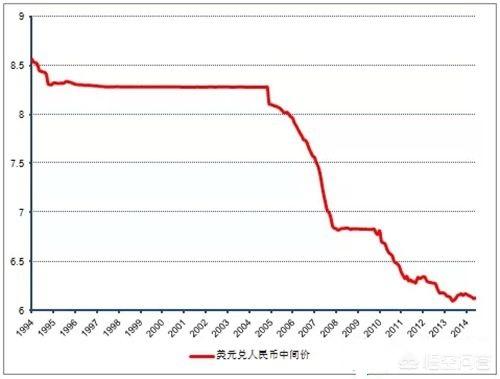 人名币兑美元:人民币兑美元的汇率应该控制是多少？为什么？